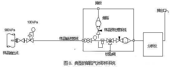 單路氣體取樣系統(tǒng)設計原理圖
