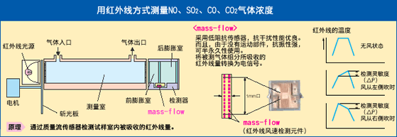 富士電機紅外線氣體分析儀 富士電機紅外線氣體分析儀