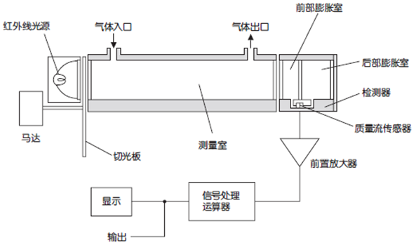 紅外線式測量原理圖 (NO,SO2,CO2,CO) 紅外線式測量原理圖 (NO,SO2,CO2,CO)