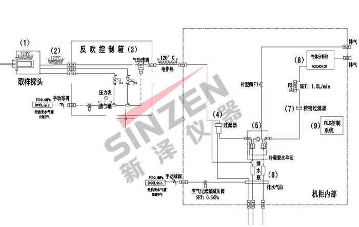 TK-1000CEMS煙氣連續(xù)監(jiān)測系統(tǒng)取樣流程圖 TK-1000CEMS煙氣連續(xù)監(jiān)測系統(tǒng)取樣流程圖