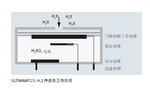 ULTRAMAT23，H2S傳感器工作原理