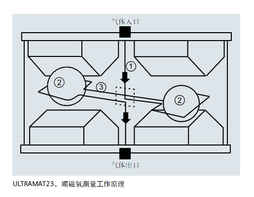 ULTRAMAT23，順磁氧測量工作原理