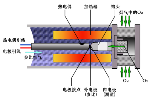 氧化鋯氧分析儀的維護(hù)事項(xiàng)及故障判斷處理 氧化鋯氧分析儀的維護(hù)事項(xiàng)及故障判斷處理